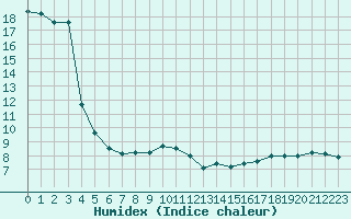 Courbe de l'humidex pour Montlimar (26)