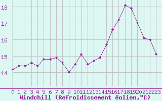 Courbe du refroidissement olien pour Vias (34)