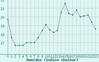 Courbe de l'humidex pour Le Mesnil-Esnard (76)