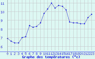 Courbe de tempratures pour Porquerolles (83)