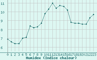 Courbe de l'humidex pour Porquerolles (83)