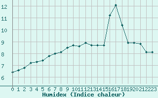 Courbe de l'humidex pour Jussy (02)