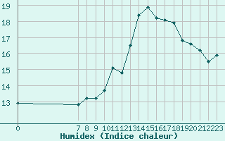 Courbe de l'humidex pour San Chierlo (It)