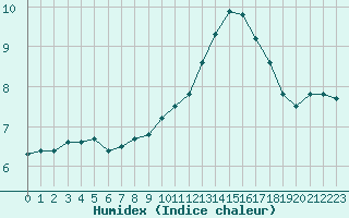 Courbe de l'humidex pour Bures-sur-Yvette (91)