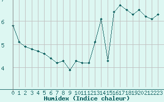 Courbe de l'humidex pour Bridel (Lu)