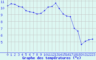 Courbe de tempratures pour Dolembreux (Be)