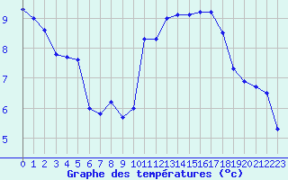 Courbe de tempratures pour Saint-Nazaire (44)
