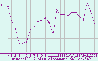 Courbe du refroidissement olien pour Haegen (67)