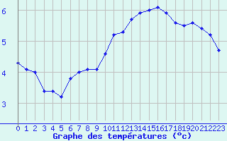 Courbe de tempratures pour Gourdon (46)