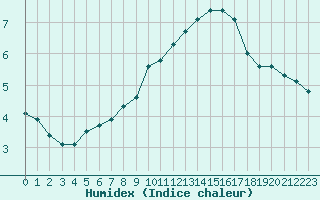 Courbe de l'humidex pour Tauxigny (37)