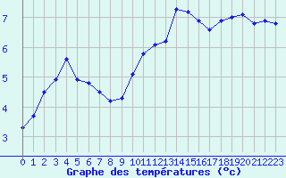 Courbe de tempratures pour Deauville (14)
