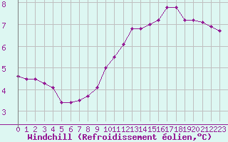 Courbe du refroidissement olien pour Christnach (Lu)