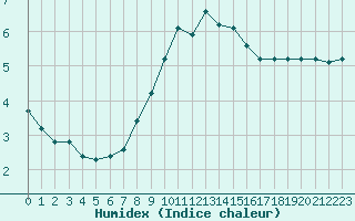 Courbe de l'humidex pour Sausseuzemare-en-Caux (76)