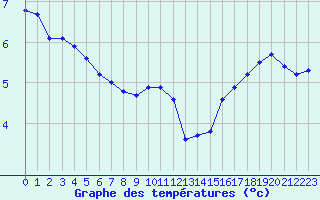 Courbe de tempratures pour Cap de la Hve (76)