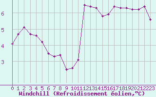 Courbe du refroidissement olien pour Bridel (Lu)