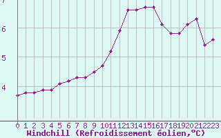 Courbe du refroidissement olien pour Lobbes (Be)