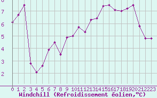 Courbe du refroidissement olien pour Hohrod (68)