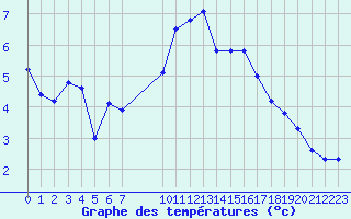 Courbe de tempratures pour Malbosc (07)