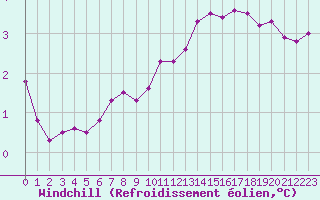 Courbe du refroidissement olien pour Bulson (08)