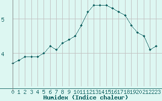 Courbe de l'humidex pour Saint-Etienne (42)