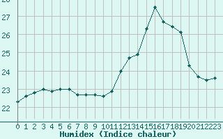 Courbe de l'humidex pour Cavalaire-sur-Mer (83)