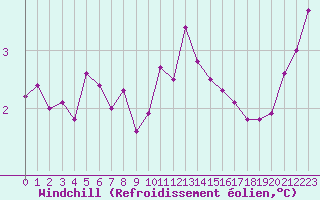 Courbe du refroidissement olien pour Troyes (10)