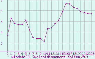 Courbe du refroidissement olien pour Montroy (17)