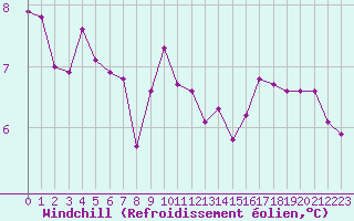 Courbe du refroidissement olien pour Saint-Jean-de-Vedas (34)