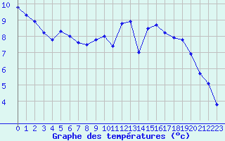 Courbe de tempratures pour Charleville-Mzires (08)