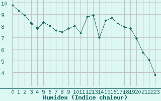 Courbe de l'humidex pour Charleville-Mzires (08)