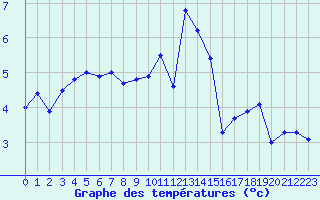 Courbe de tempratures pour Belfort-Dorans (90)