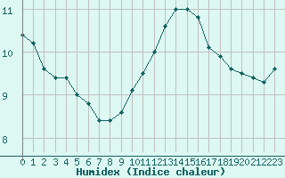 Courbe de l'humidex pour Muirancourt (60)