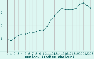 Courbe de l'humidex pour Charleville-Mzires / Mohon (08)