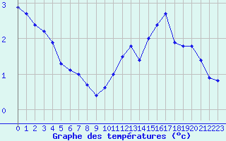 Courbe de tempratures pour Bulson (08)