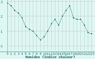 Courbe de l'humidex pour Bulson (08)