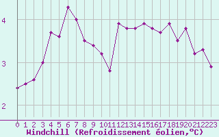 Courbe du refroidissement olien pour Brignogan (29)