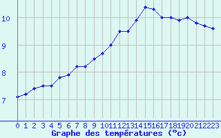 Courbe de tempratures pour Luxeuil (70)