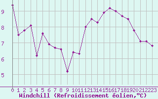 Courbe du refroidissement olien pour Bures-sur-Yvette (91)