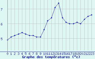 Courbe de tempratures pour Villacoublay (78)