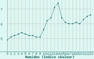 Courbe de l'humidex pour Villacoublay (78)