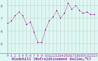 Courbe du refroidissement olien pour Cap Gris-Nez (62)