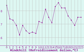Courbe du refroidissement olien pour Engins (38)