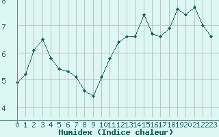 Courbe de l'humidex pour Beauvais (60)