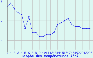 Courbe de tempratures pour Haegen (67)