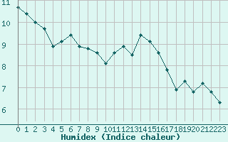 Courbe de l'humidex pour Saint-Mdard-d'Aunis (17)