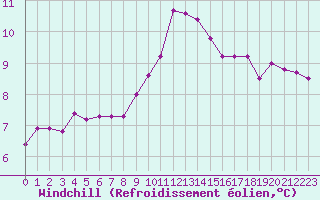 Courbe du refroidissement olien pour Gurande (44)