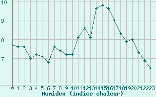 Courbe de l'humidex pour Biache-Saint-Vaast (62)