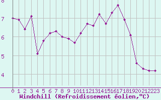 Courbe du refroidissement olien pour Bouligny (55)
