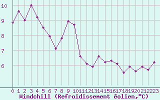 Courbe du refroidissement olien pour Le Gua - Nivose (38)