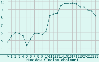 Courbe de l'humidex pour Hohrod (68)